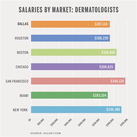 dermatologist salary|dermatology salary by state.